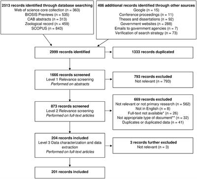 A Scoping Review of Dingo and Wild-Living Dog Ecology and Biology in Australia to Inform Parameterisation for Disease Spread Modelling